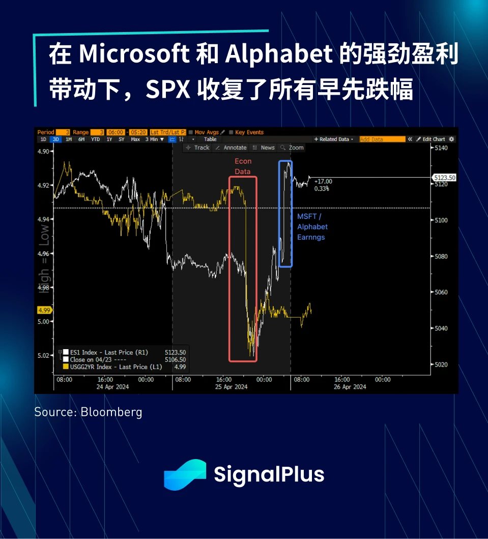 SignalPlus宏观分析(20240426)：美国一季度GDP大幅度低于预期