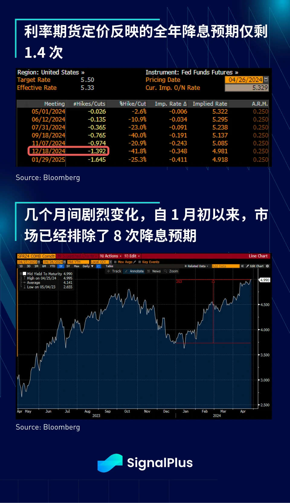 SignalPlus宏观分析(20240426)：美国一季度GDP大幅度低于预期