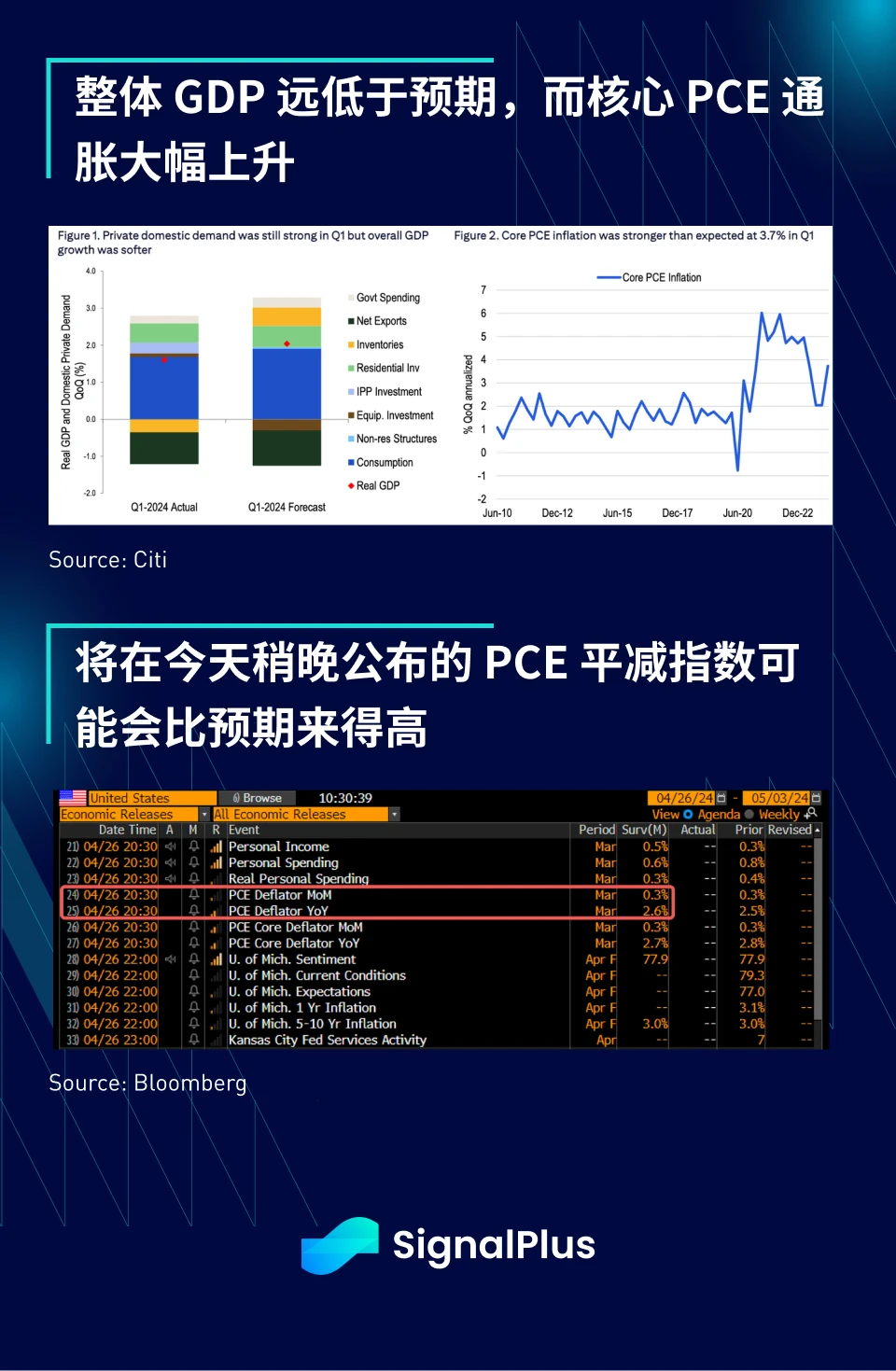 SignalPlus宏观分析(20240426)：美国一季度GDP大幅度低于预期