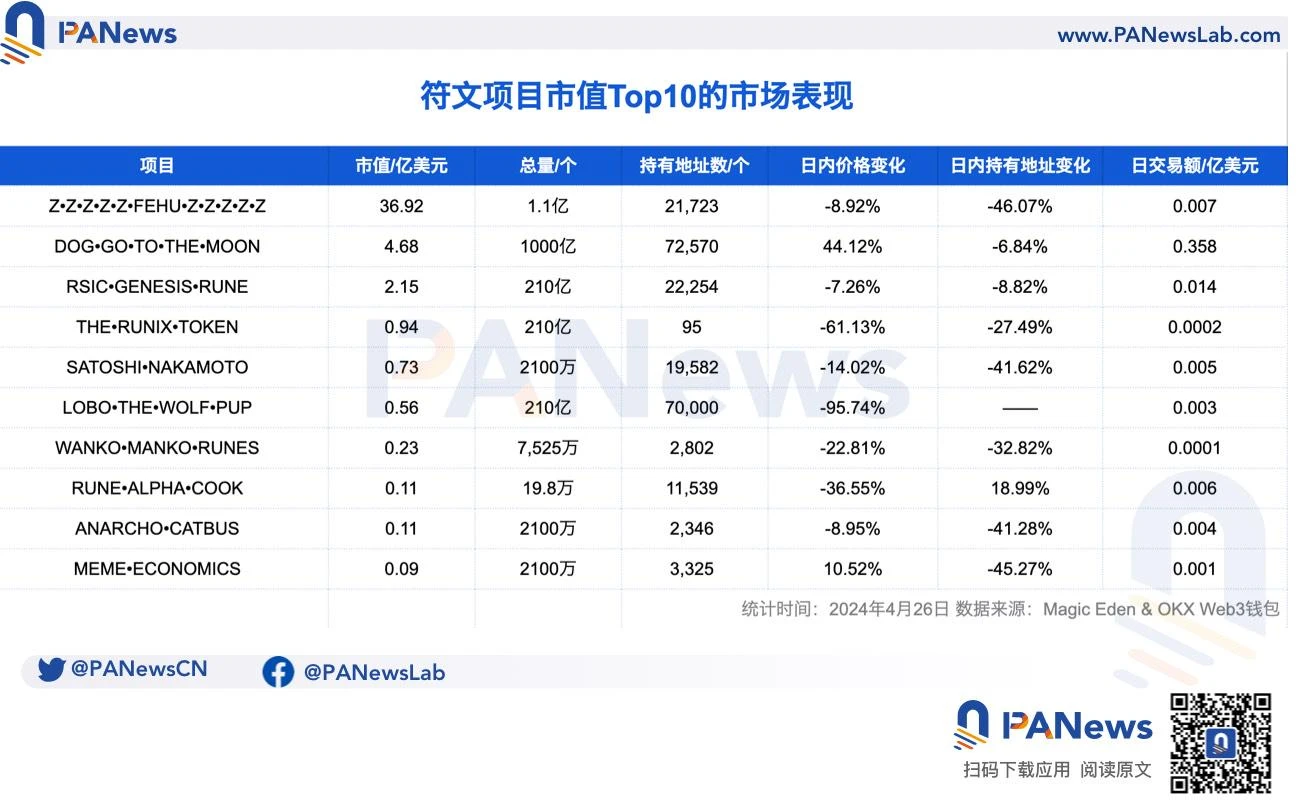 FUD声不断，上线5天的Runes符文市场表现如何？