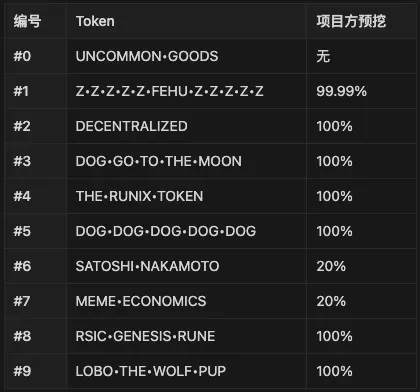 Runes 프로토콜이 출시된 후 FUD에 대한 내용은 무엇입니까?