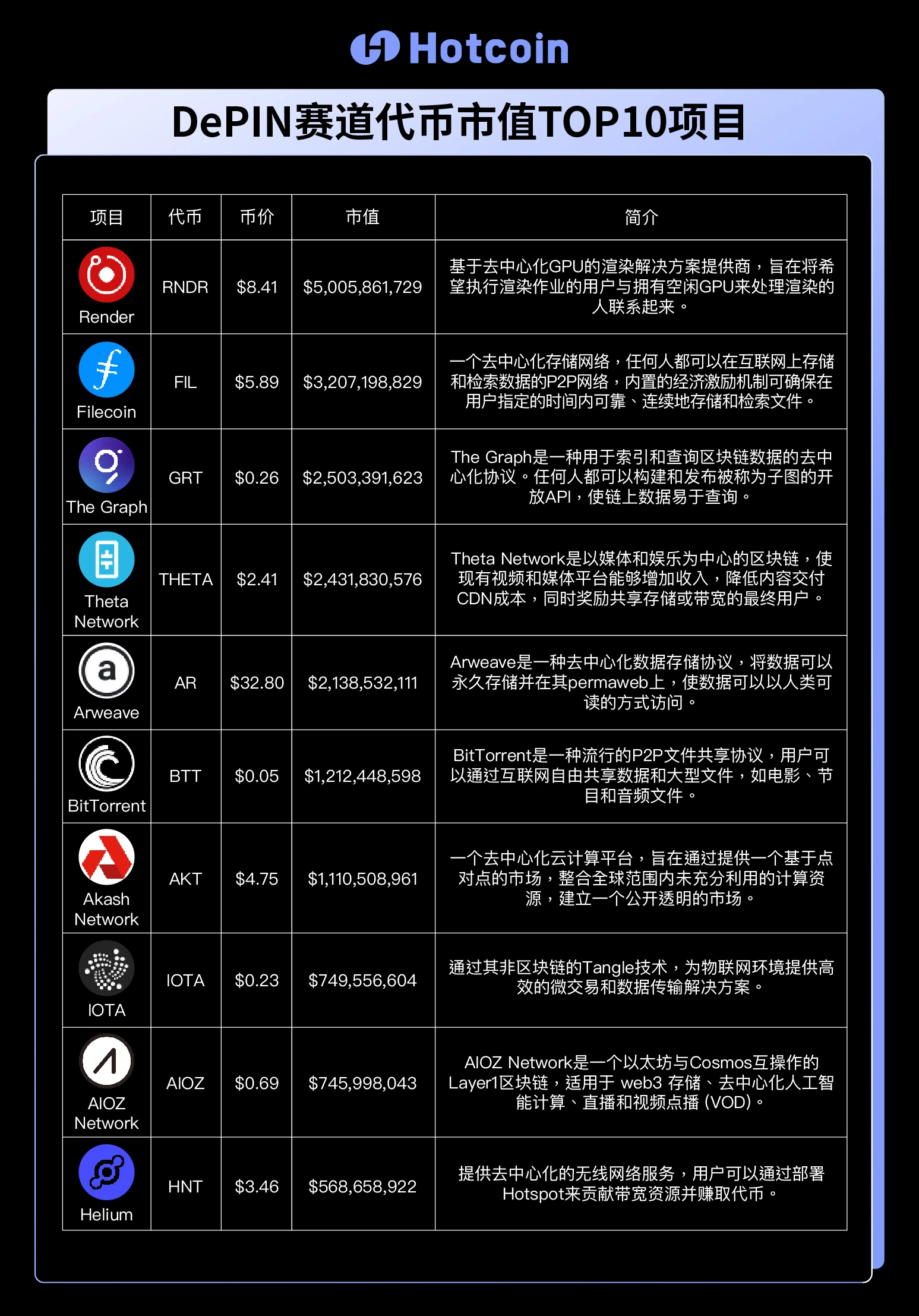 Hotcoin Research: The road to digital transformation of infrastructure, a panoramic analysis of the DePIN track