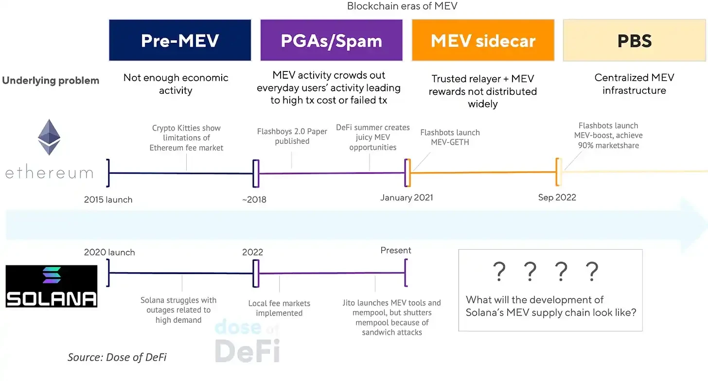 深入探讨Solana的费用市场和MEV未来