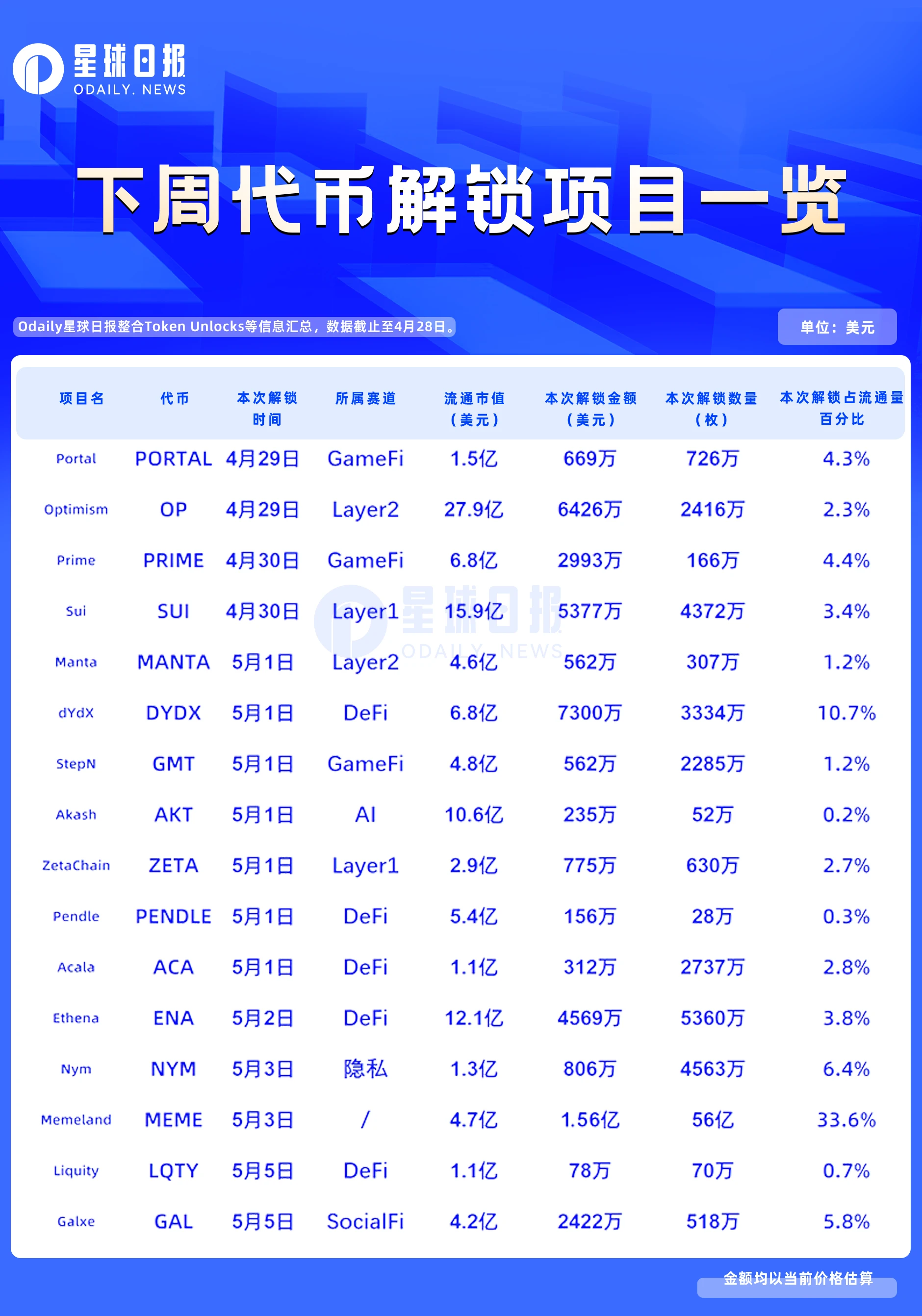 一周代币解锁：MEME解锁56亿枚代币，占流通量超33%