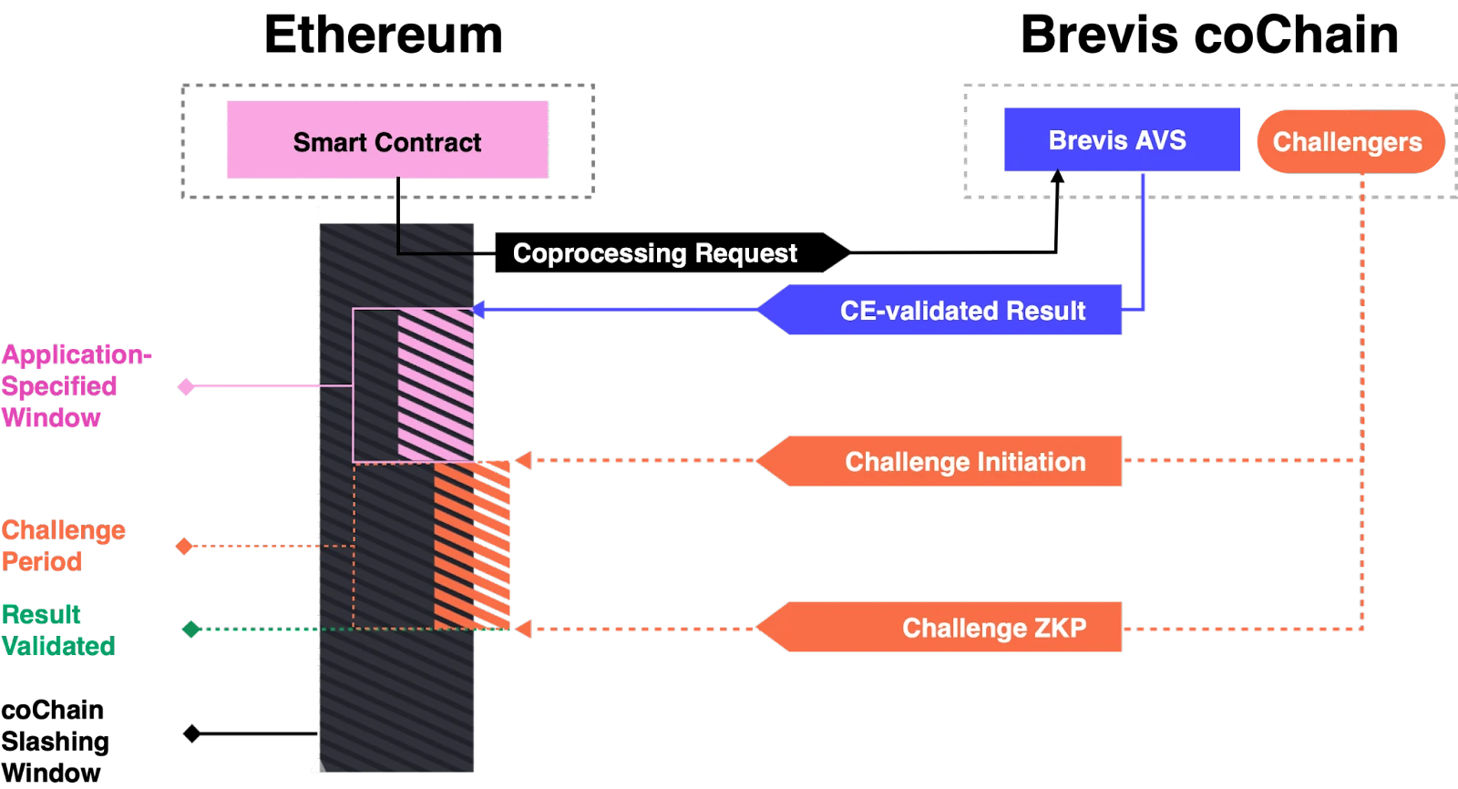 Optimistic about trustlessness: EigenLayer AVS will be the first to ignite the Web3 privacy computing track with cheap security