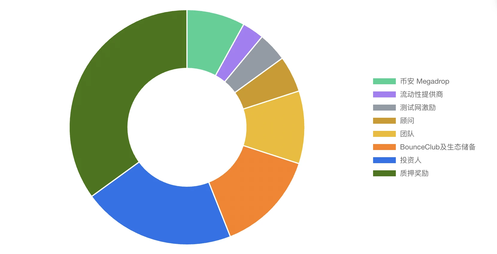 Over 57,000 users participated in two days. Detailed explanation of Binance Megadrops first project BounceBit (with operation tutorial)