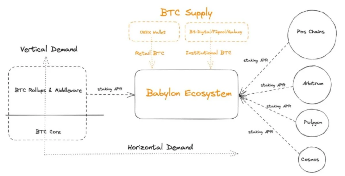 The land finance and salinization dilemma of the public chain ecosystem