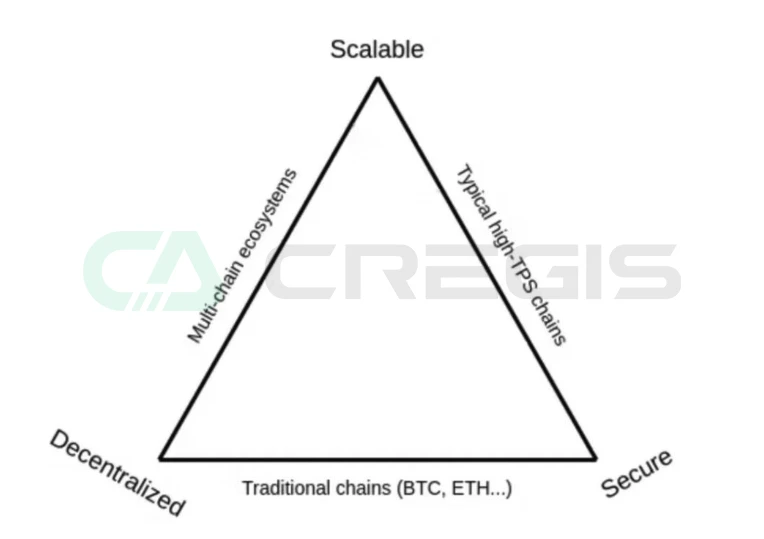 Cregis Research: Bitcoin Layer2 Track Analysis