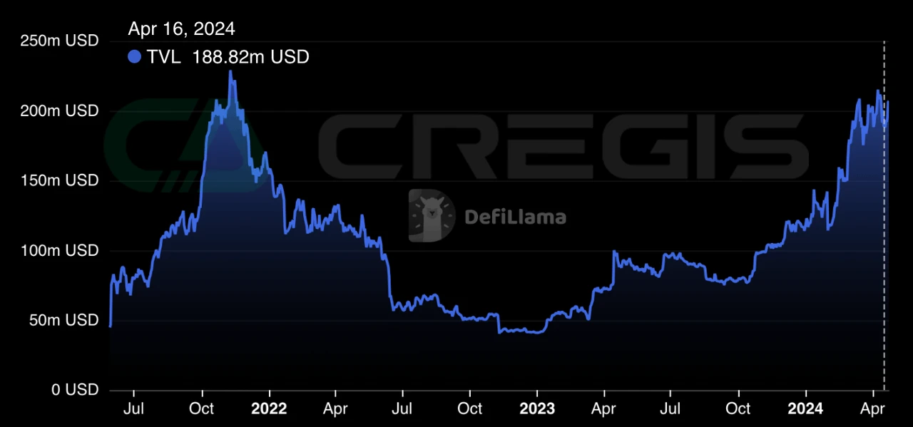 Cregis Research: Bitcoin Layer2 Track Analysis