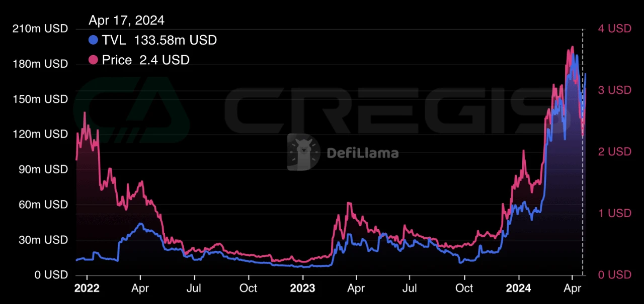 Cregis Research: Bitcoin Layer2 Track Analysis