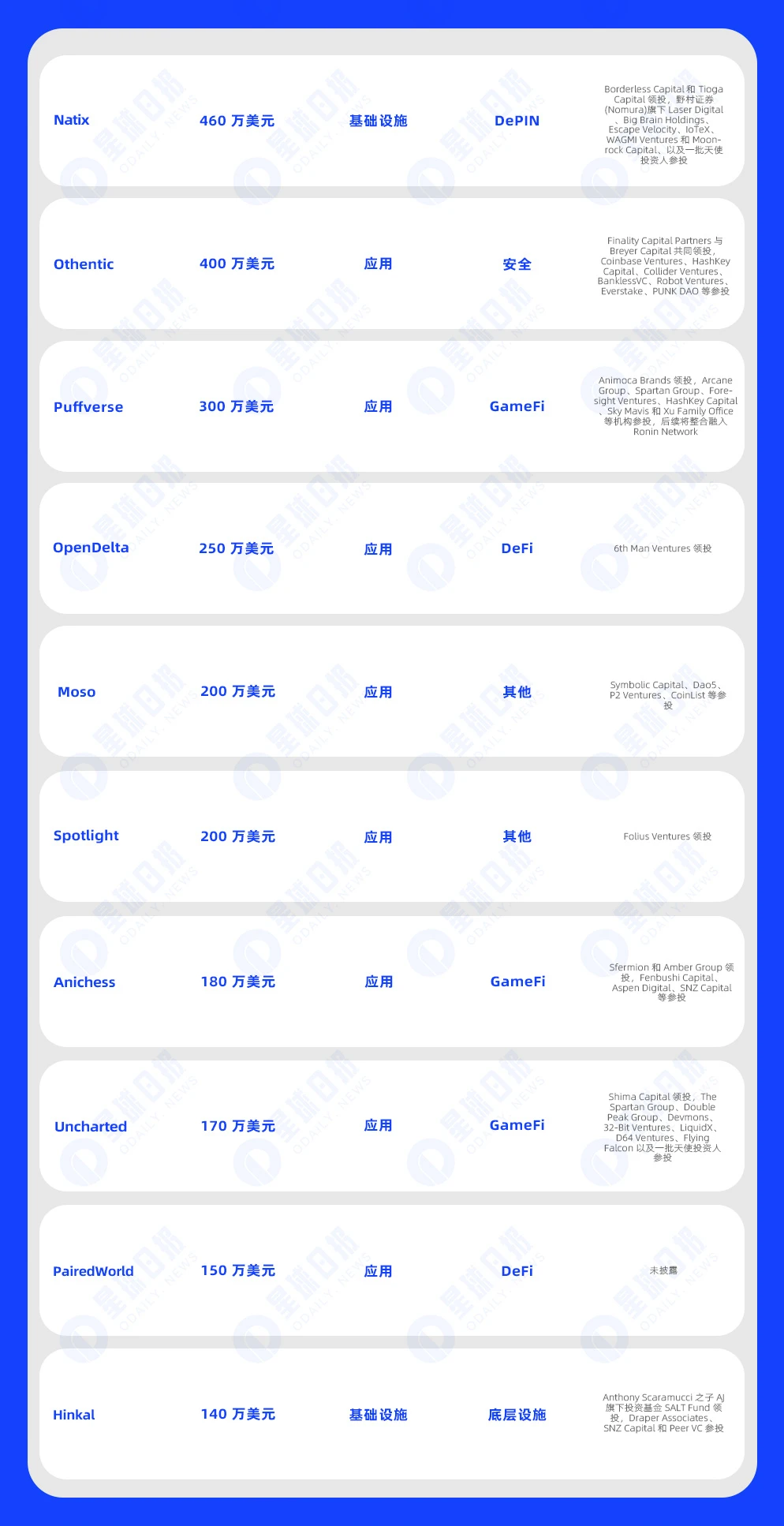 一周融资速递 | 29家项目获投，已披露融资总额约1.94亿美元（4.22-4.29）