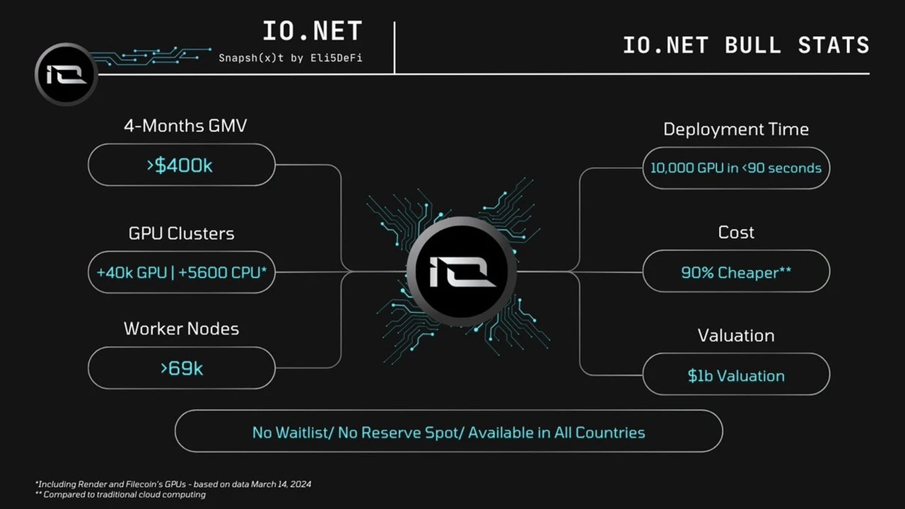 MIIX Capital: IO.NET Project Research Report