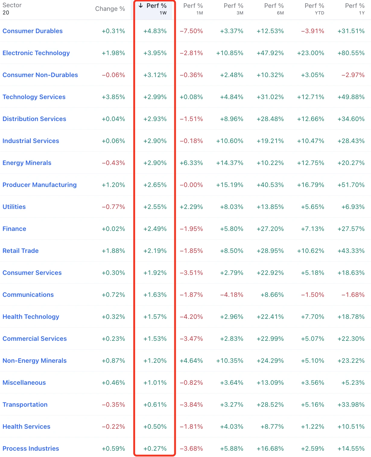 LD Capital宏觀週報(4.29)：資金搶籌科技、中國，溫和的發債計畫或帶來樂觀主義