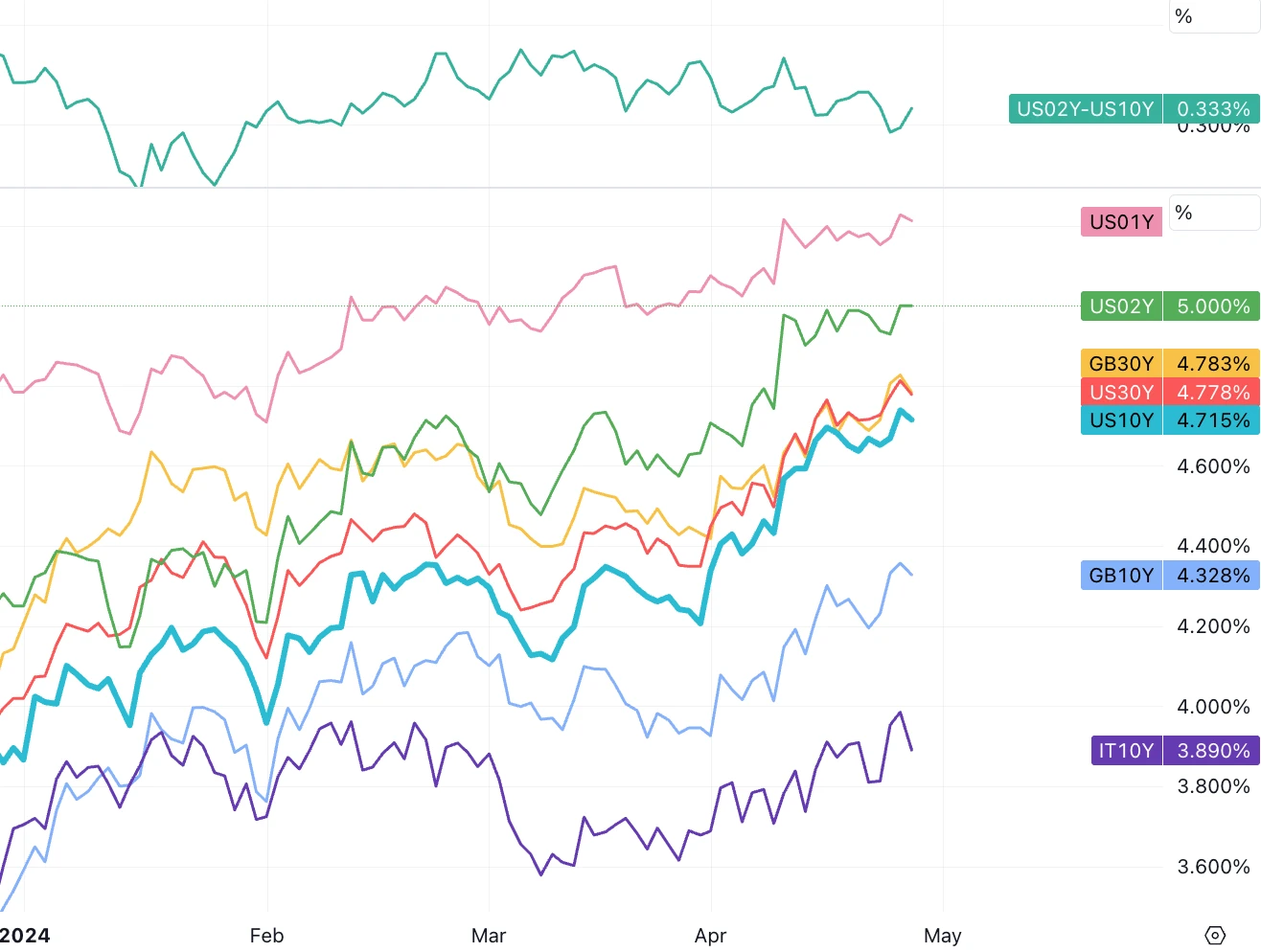 LD Capital Macro Weekly Report (4.29): Funds rush to invest in technology and China; moderate bond issuance plans may bring optimism