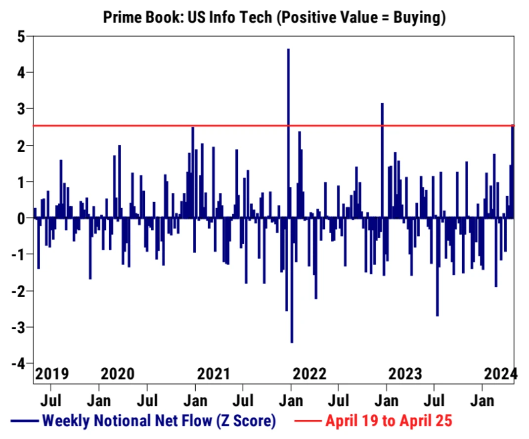 LD Capital Macro Weekly Report (4.29): Funds rush to invest in technology and China; moderate bond issuance plans may bring optimism