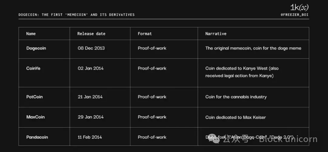 A brief history of Memecoin: an in-depth analysis of historical evolution and future trends