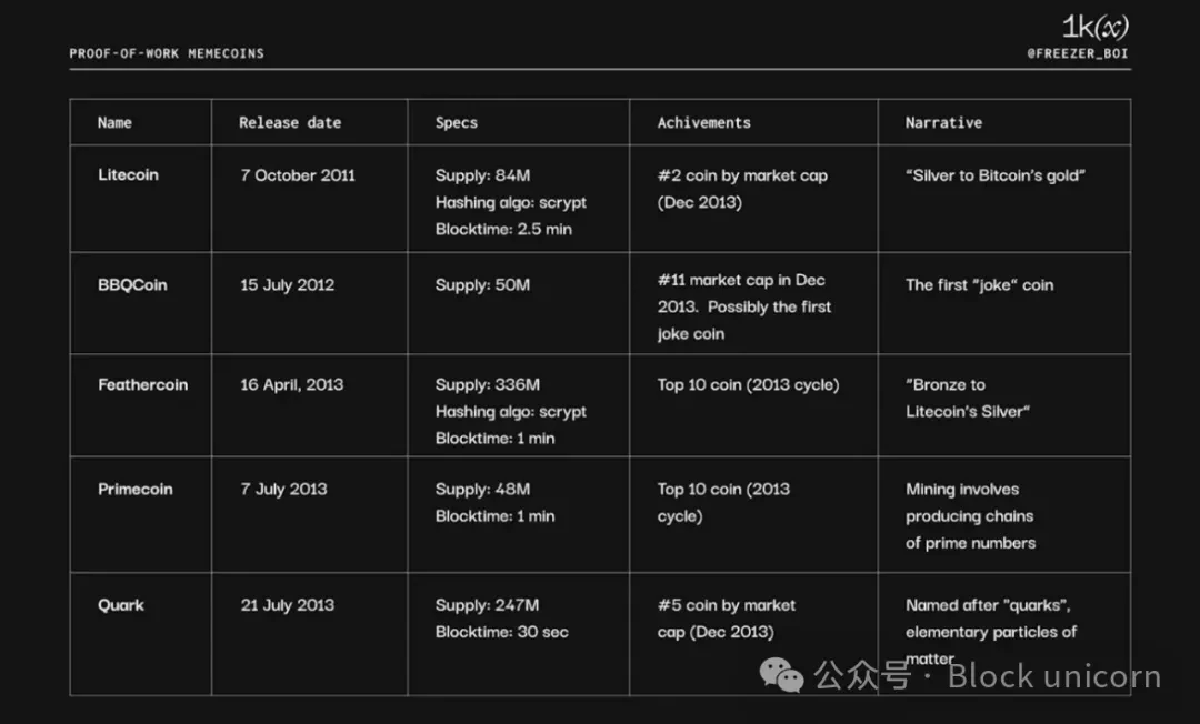 A brief history of Memecoin: an in-depth analysis of historical evolution and future trends