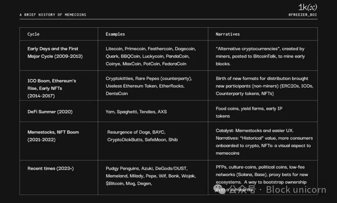 A brief history of Memecoin: an in-depth analysis of historical evolution and future trends