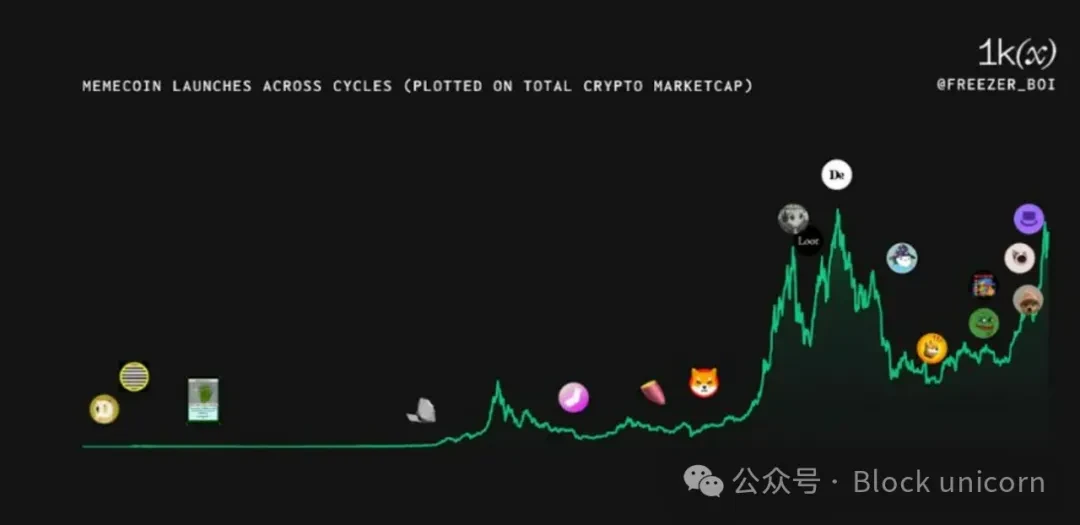 A brief history of Memecoin: an in-depth analysis of historical evolution and future trends