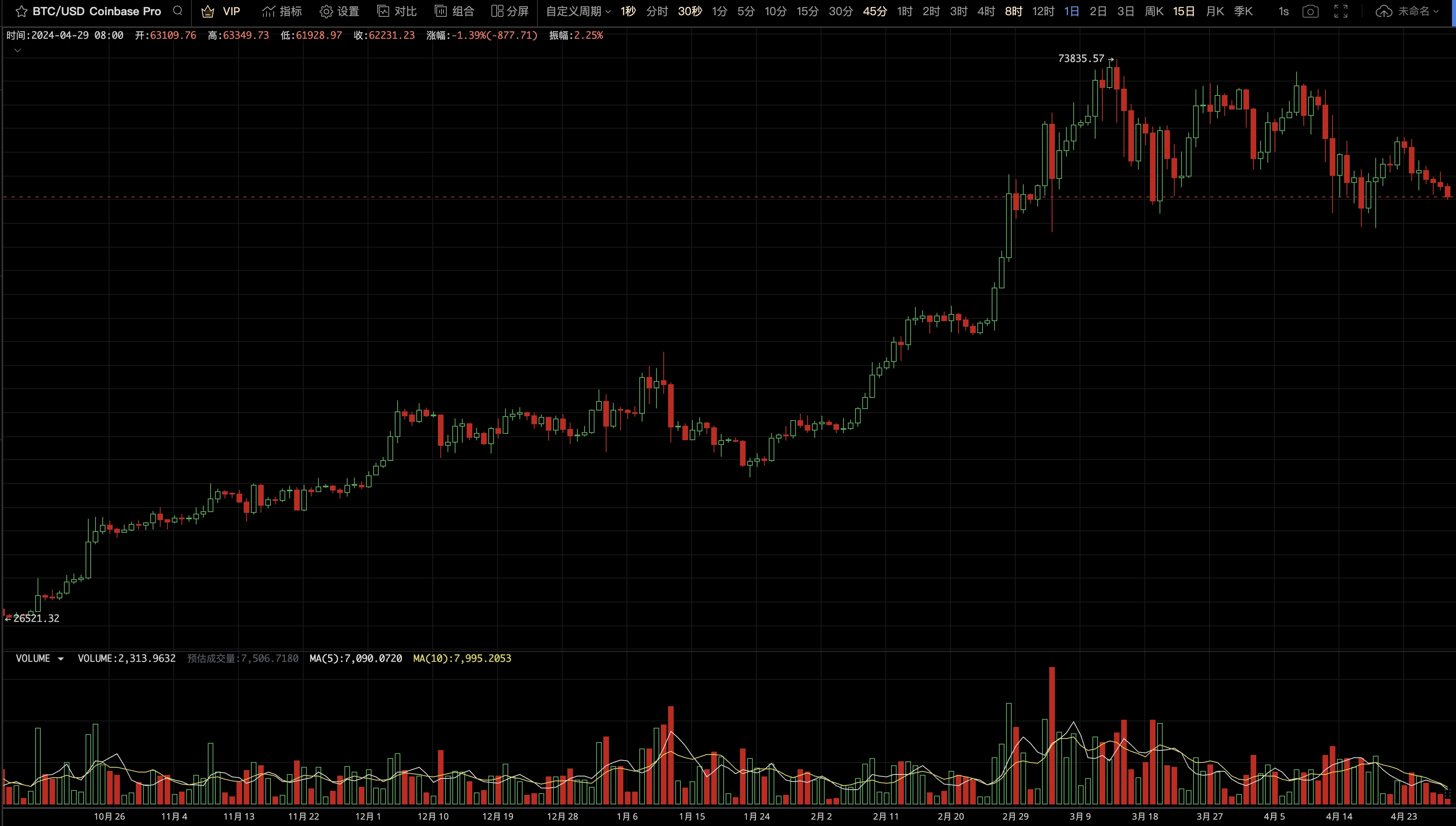 EMC Labs Bitcoin Weekly Observation: The adjustment has been going on for nearly 8 weeks, and the market may soon make a choice