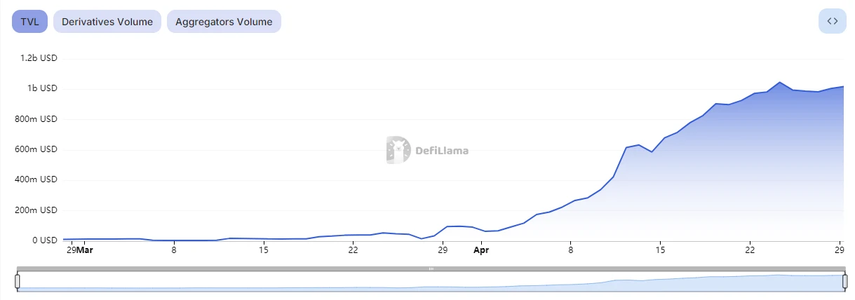 何时开放资产提取与主网上线？一文速览热门BTC L2最新动向