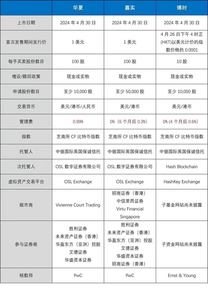香港の仮想通貨ETFはどれが一番いいのでしょうか？ 「ビッグ3」の発行内容の共通点と相違点を詳しく解説