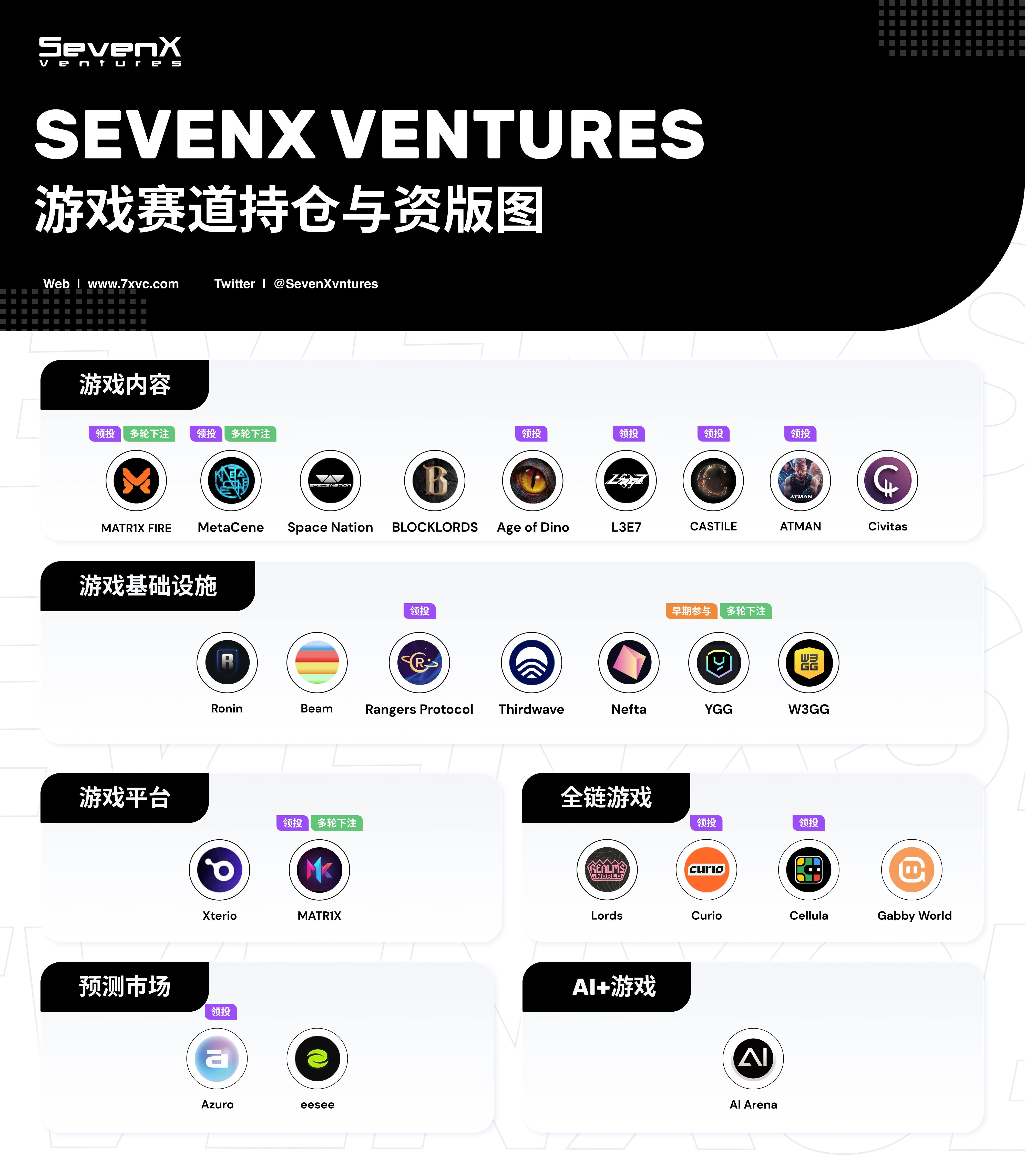 围绕前沿叙事打造全产业链布局，一览SevenX Ventures游戏赛道持仓与投资版图