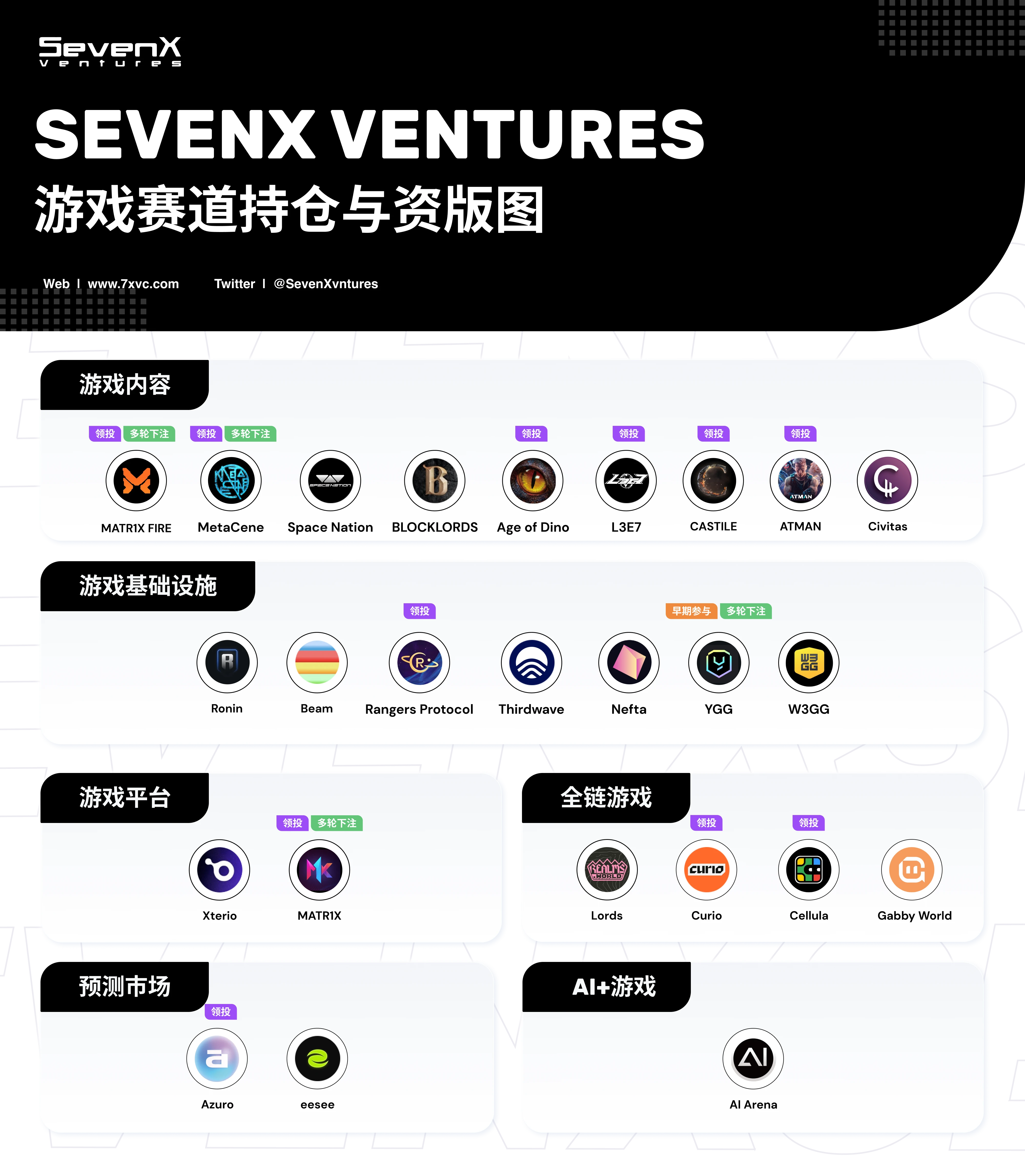 最先端の物語を中心とした完全な業界チェーンのレイアウトを作成し、SevenX Ventures のゲームトラックの保有と投資領域の概要を把握します。