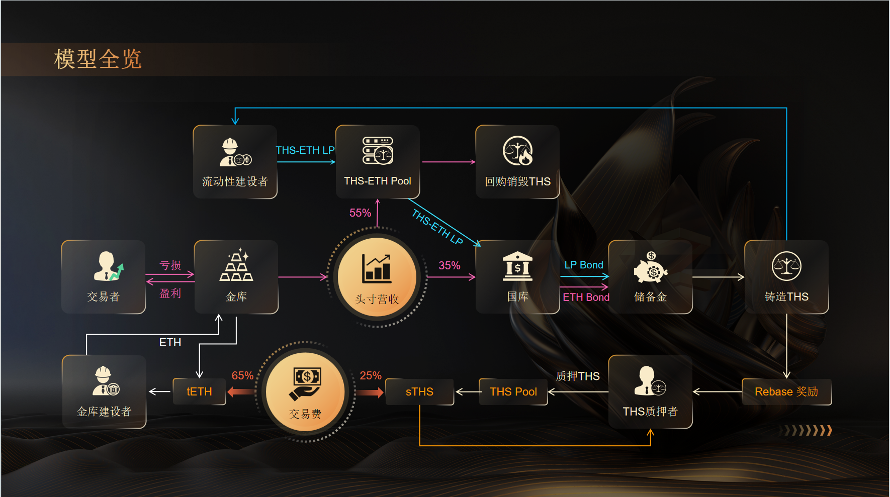 Themis 의 새로운 장: 기존 파생상품 프로토콜이 Blast L2 에 상륙하여 새로운 경제 모델을 탐색합니다. - Odaily
