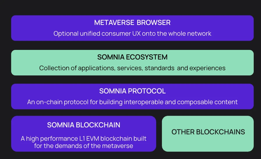 深度解析Somnia：承载创作者经济元宇宙的L1公链和全链协议