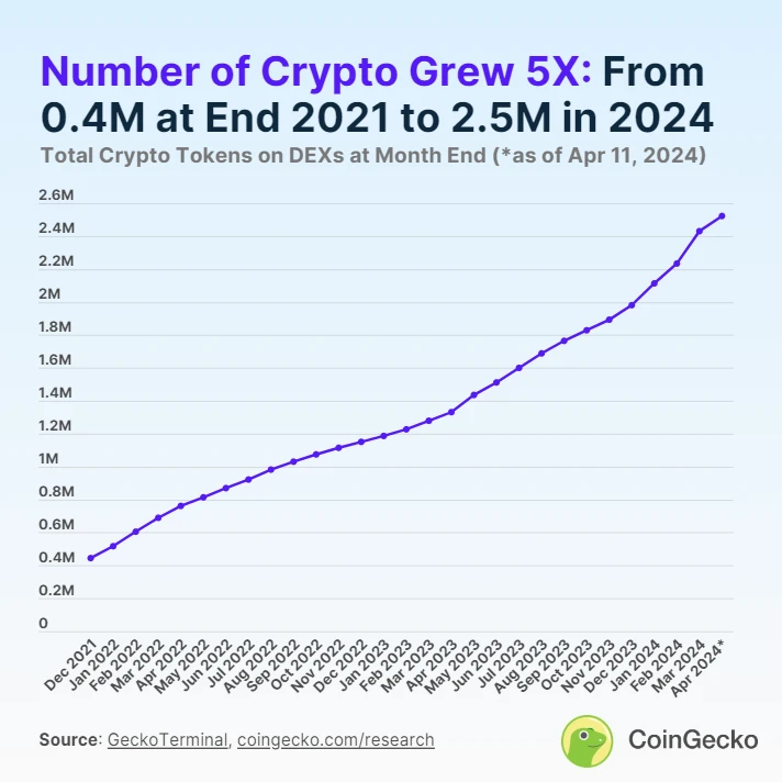 Why can’t this bull market replicate the alt season of 2021?