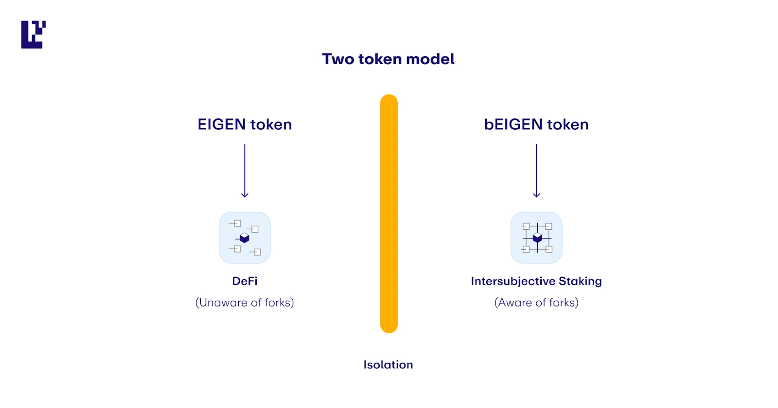 What is the confusing concept of intersubjective forking in EigenLayer?