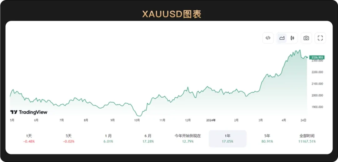 WealthBeeマクロ月次レポート：米国の高インフレ、金利期待の上昇、アジアが香港ビットコインETFの時代を開く