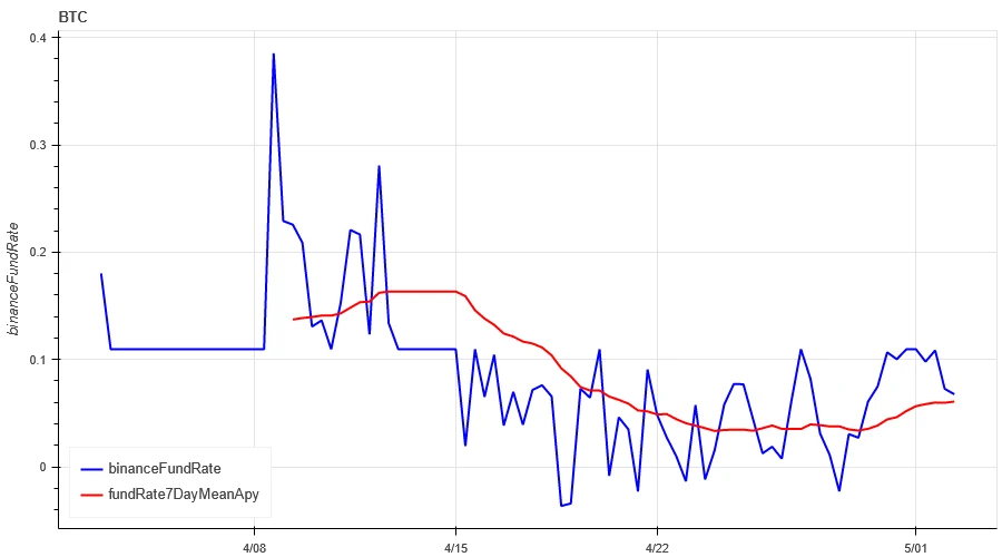 Crypto Market Sentiment Research Report (2024.04.26–05.03): The Federal Reserve rules out future rate hikes