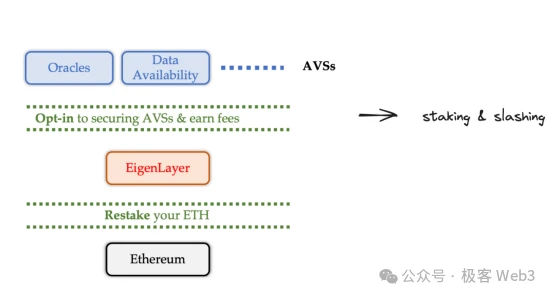 系统理解EigenLayer：LST、LRT和Restaking的原理是什么