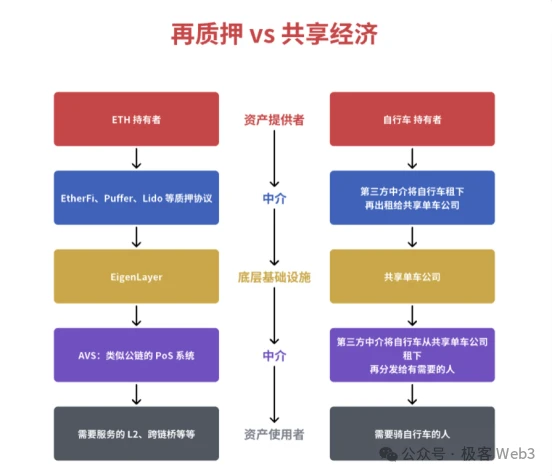 Systematic understanding of EigenLayer: What are the principles of LST, LRT and Restaking?