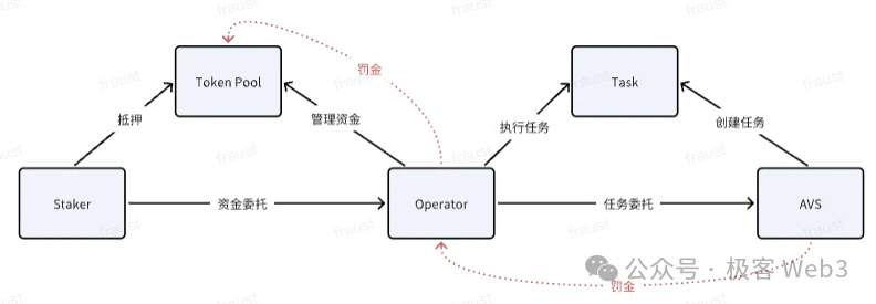 Systematic understanding of EigenLayer: What are the principles of LST, LRT and Restaking?