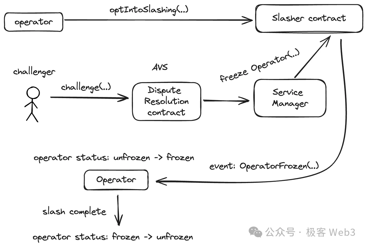 Systematic understanding of EigenLayer: What are the principles of LST, LRT and Restaking?