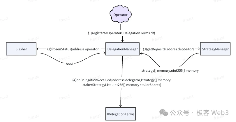 Systematic understanding of EigenLayer: What are the principles of LST, LRT and Restaking?