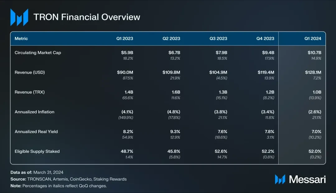 社区生态 | Messari：波场TRON2024年第一季度报告（中文版）
