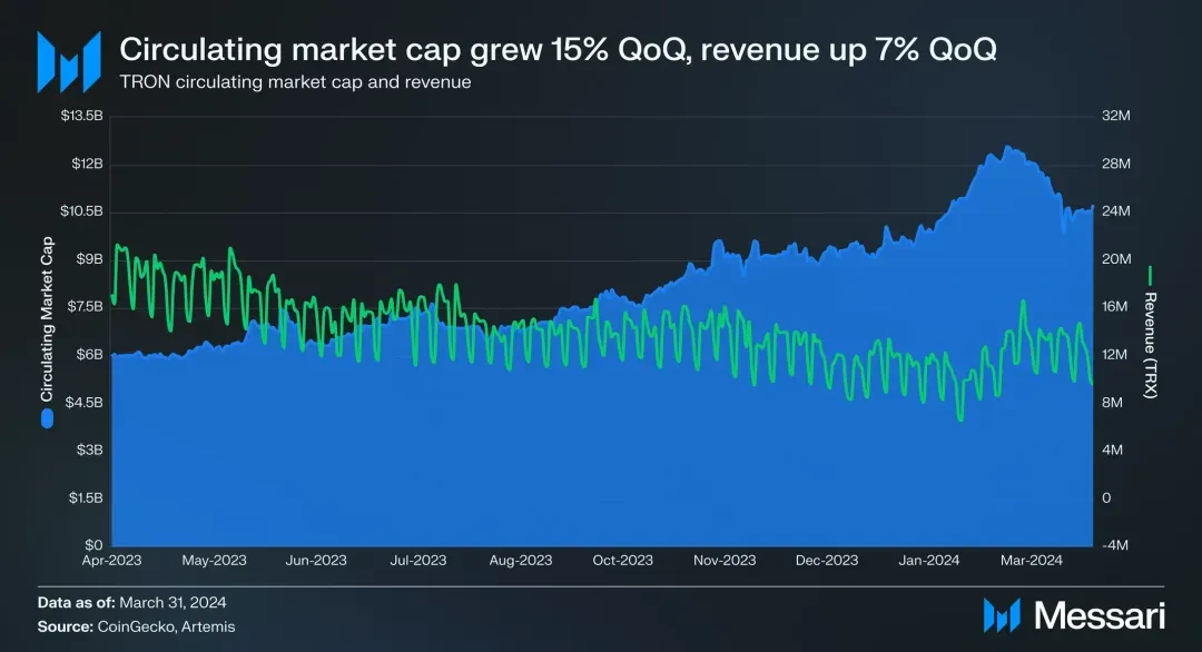 社区生态 | Messari：波场TRON2024年第一季度报告（中文版）