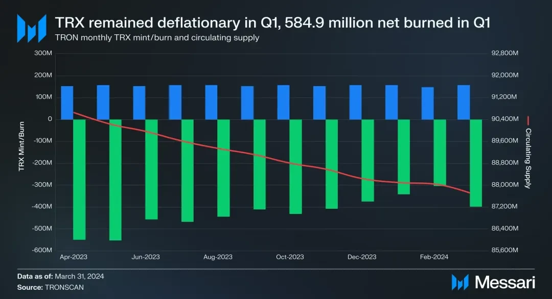 社区生态 | Messari：波场TRON2024年第一季度报告（中文版）