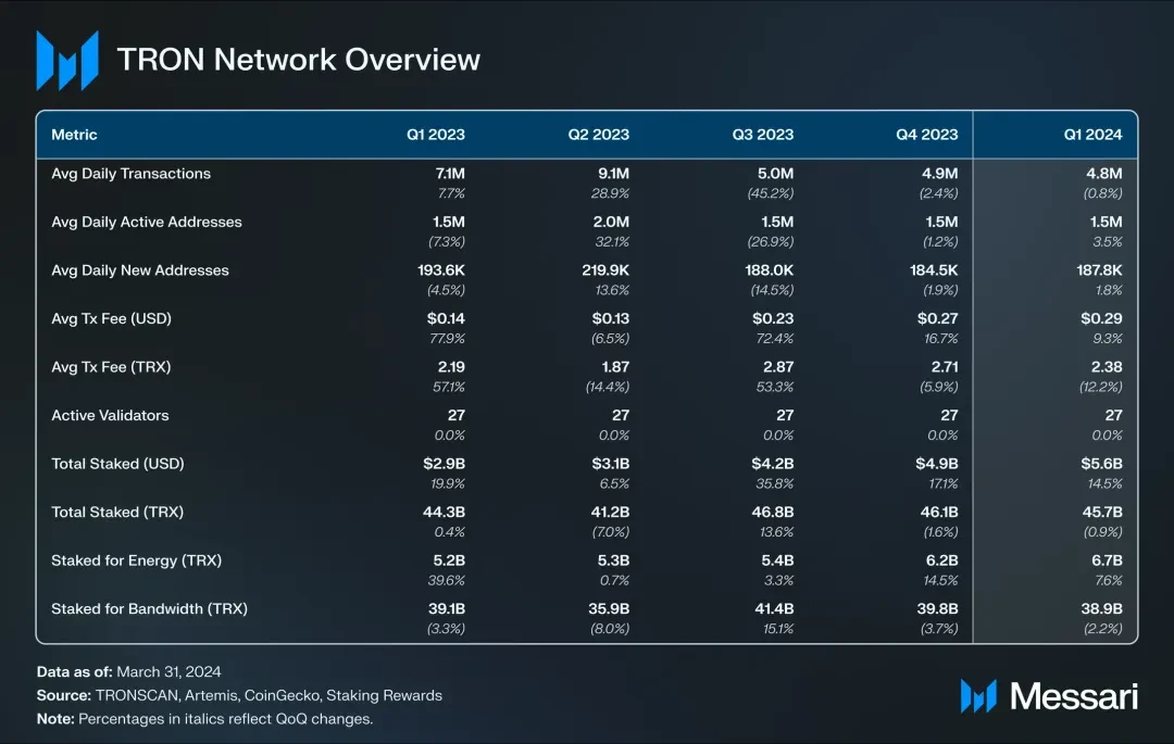 社区生态 | Messari：波场TRON2024年第一季度报告（中文版）