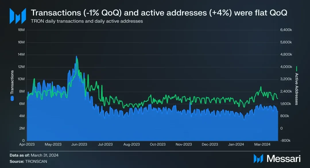 社区生态 | Messari：波场TRON2024年第一季度报告（中文版）