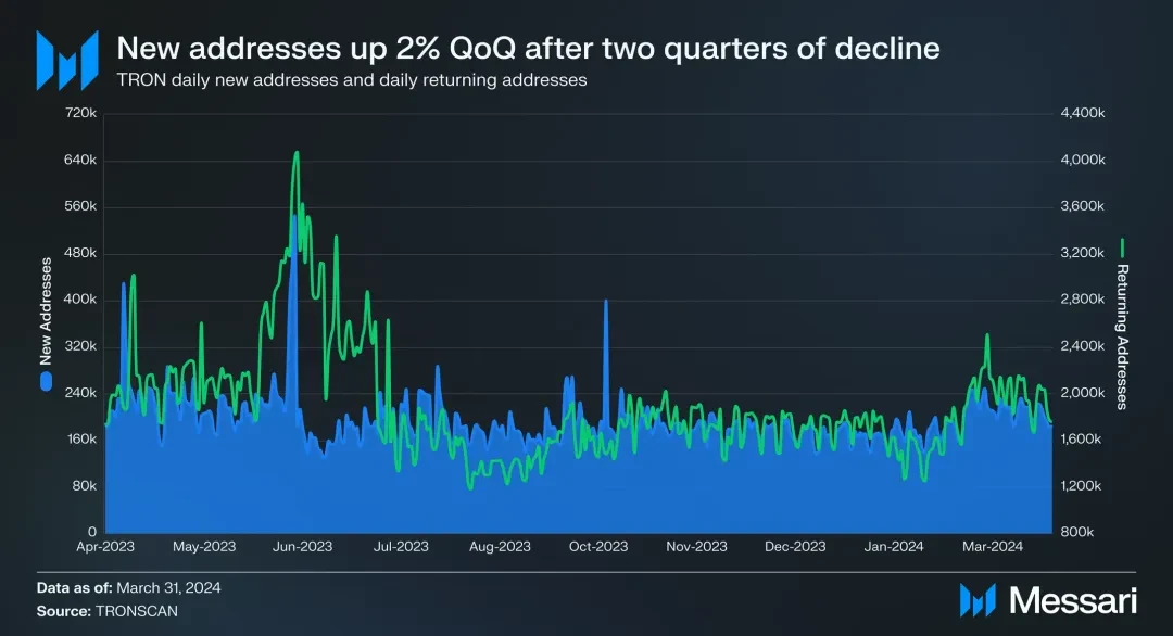 社区生态 | Messari：波场TRON2024年第一季度报告（中文版）
