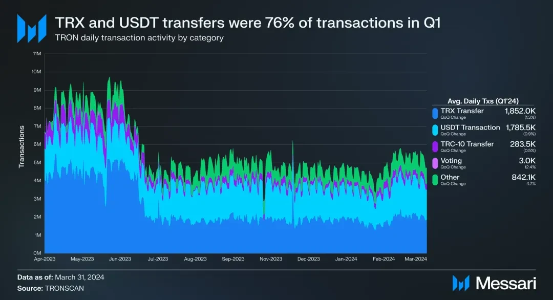 社区生态 | Messari：波场TRON2024年第一季度报告（中文版）