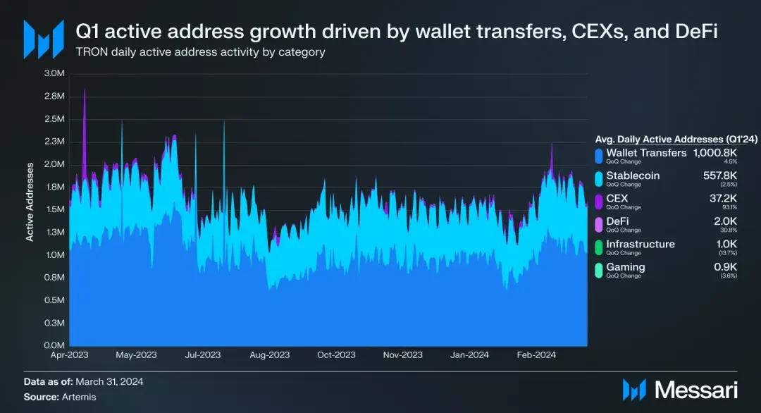 社区生态 | Messari：波场TRON2024年第一季度报告（中文版）