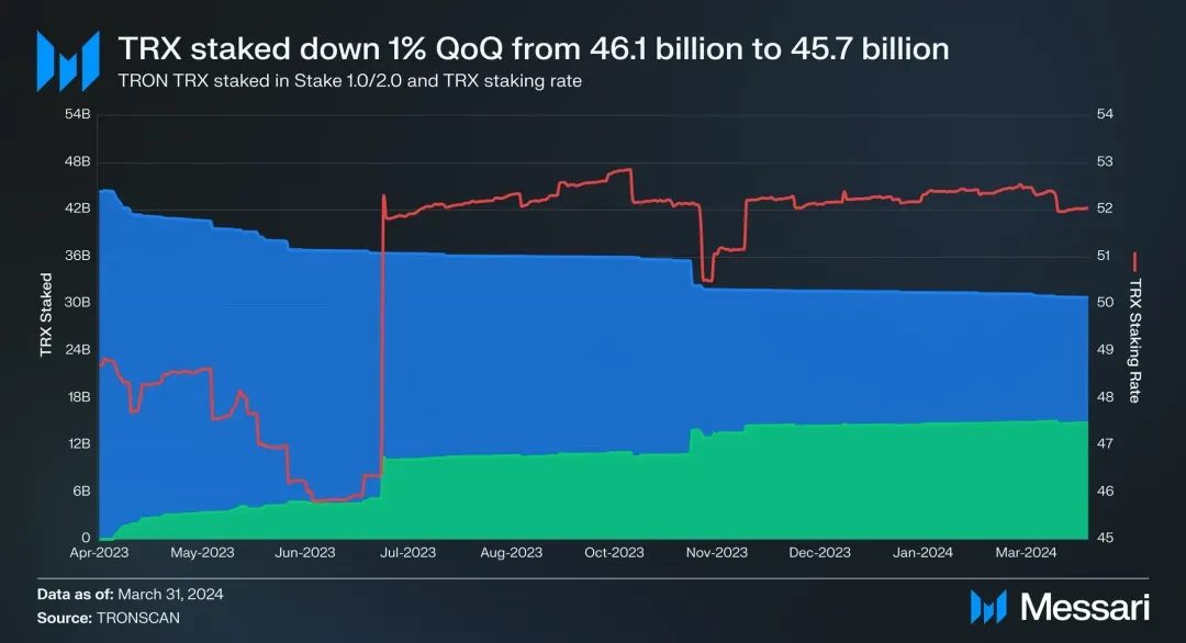 社区生态 | Messari：波场TRON2024年第一季度报告（中文版）