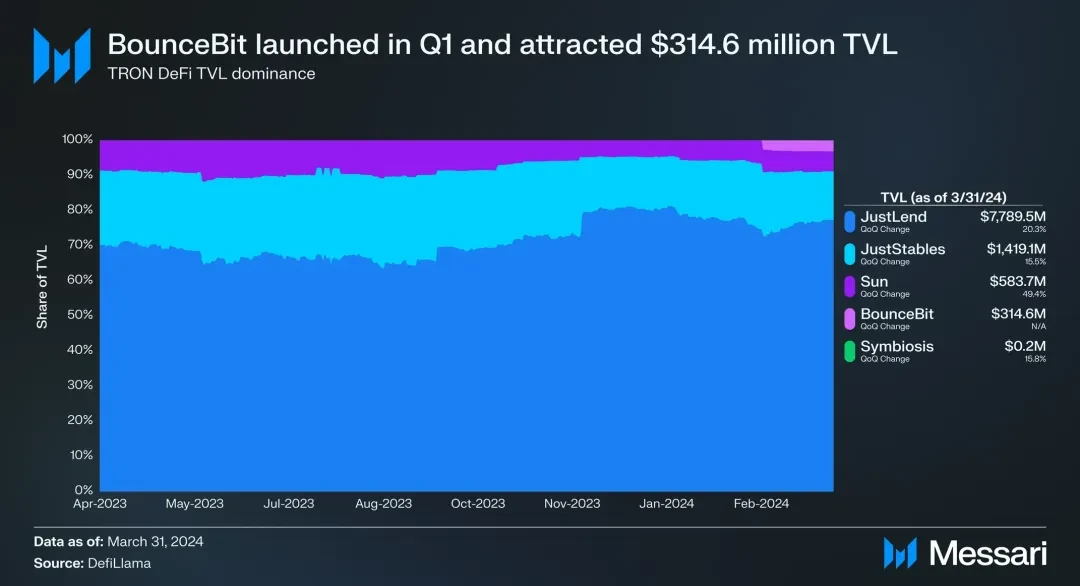 社区生态 | Messari：波场TRON2024年第一季度报告（中文版）