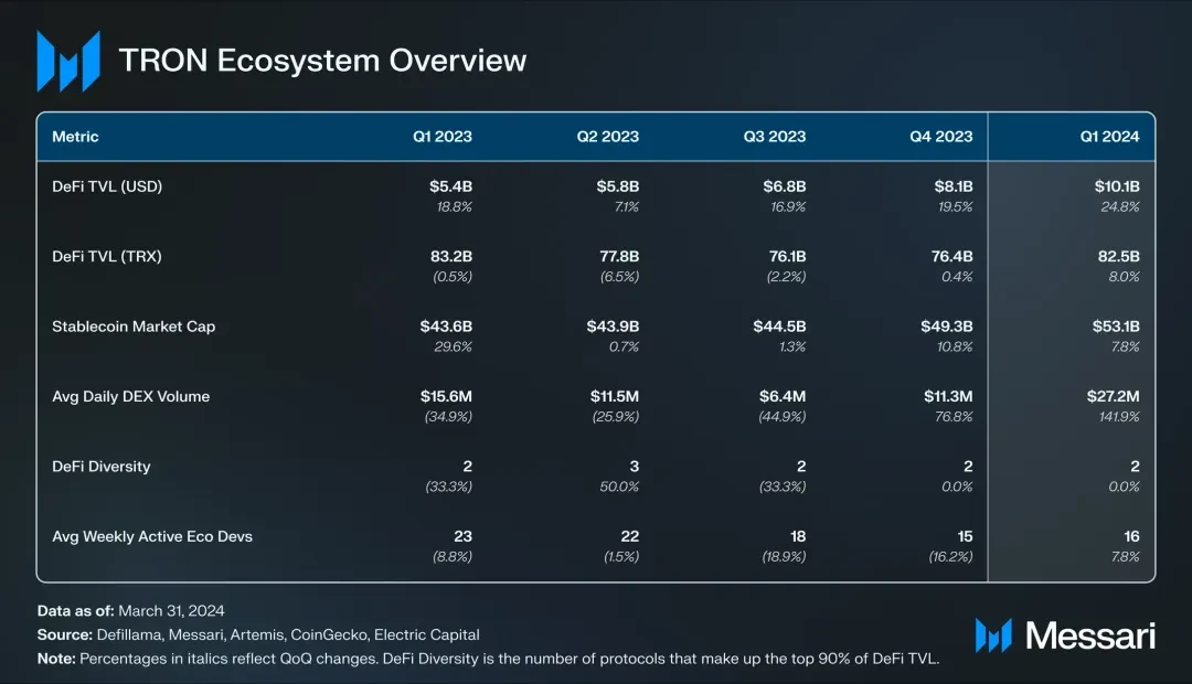 社区生态 | Messari：波场TRON2024年第一季度报告（中文版）
